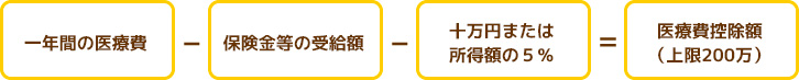 一年間の医療費　－　保険金等の受給額　－　十万円または取得の5％　＝医療費控除額（上限200万）